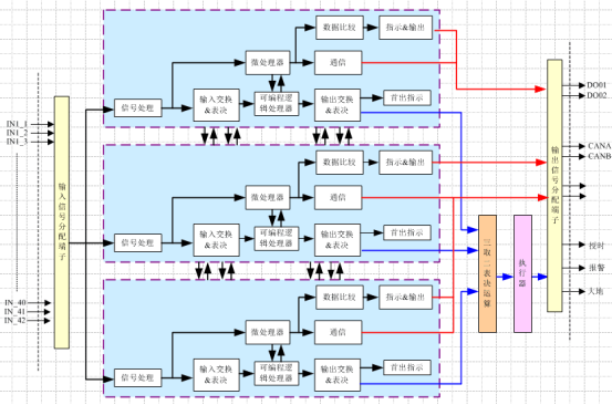 LN30D triple redundant ETS module